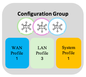 Grupo de configuração 3