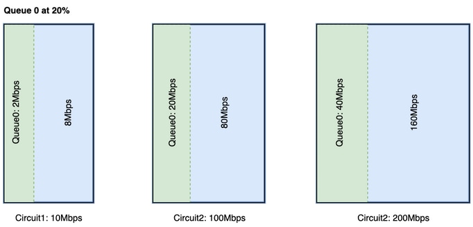 Typical 20% Queue 0 Allocation for QoS