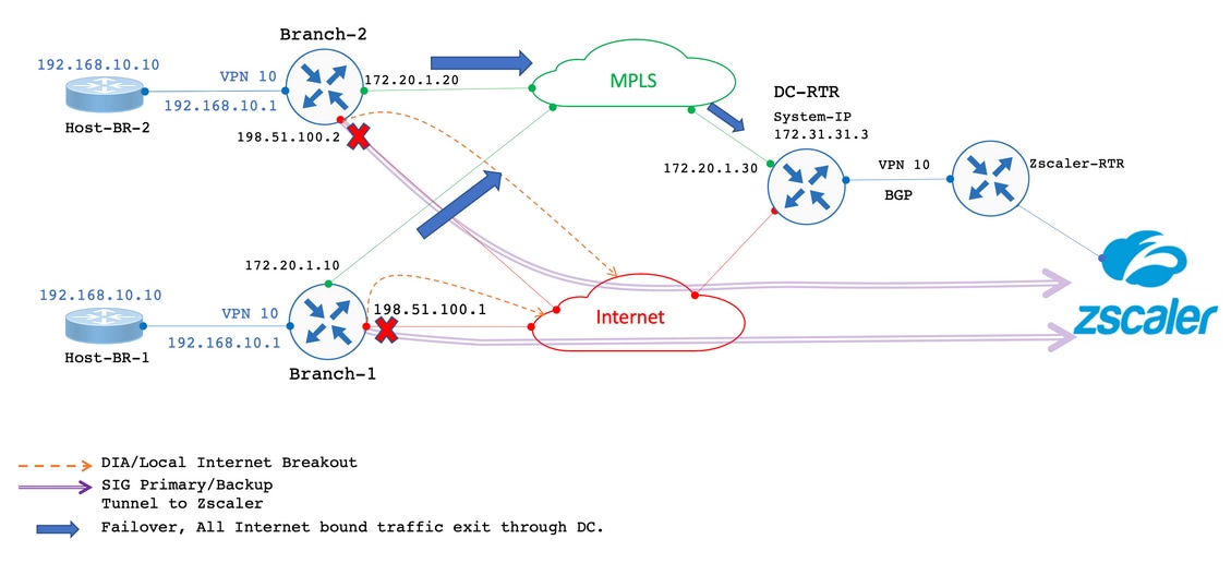 Failover