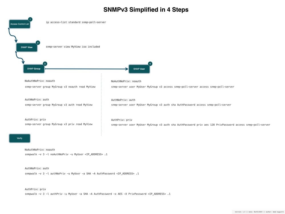 SNMPv3 مبسطة في 4 خطوات