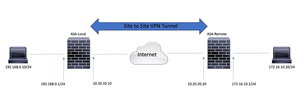 Schéma de topologie contenant deux ASA connectés via Internet