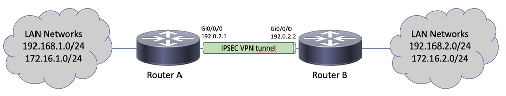 Multi-SA VTI network diagram