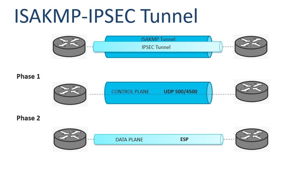 نفق Isakmp-IPSec