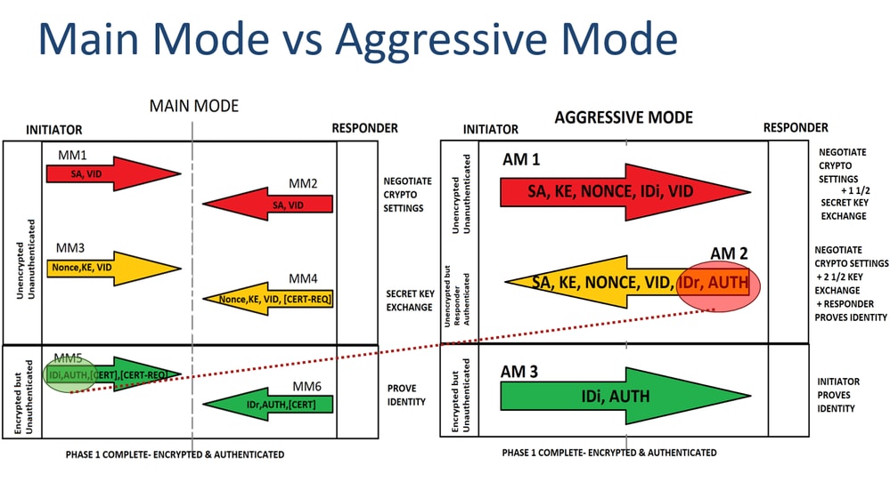 MM vs AM