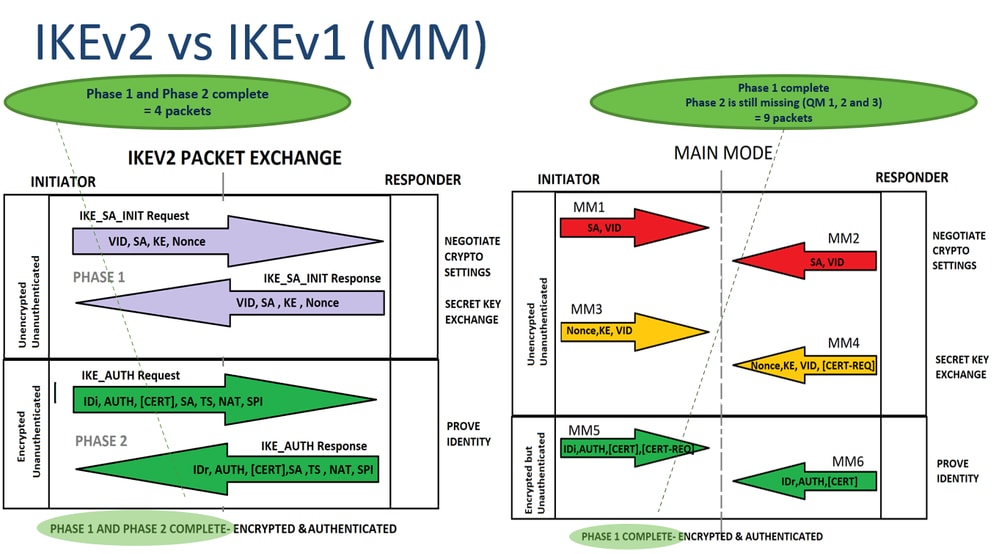 IKEV2 FRENTE A IKEV1