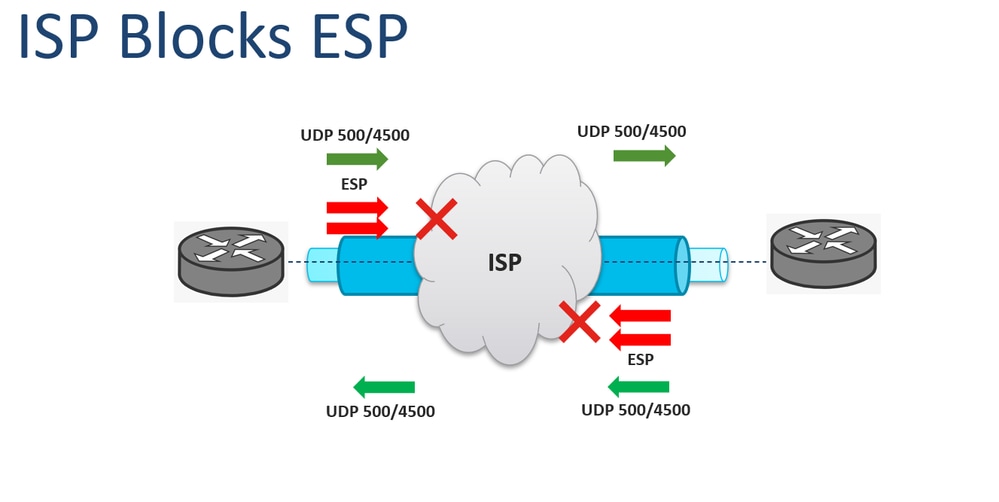 ESP BLOKKEERT ISP