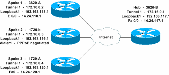 dmvpn-gre-ospf.gif