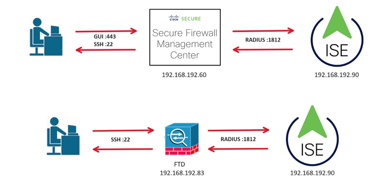 SSH-RADIUS-Fluss