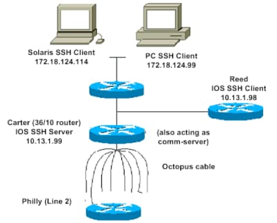 Diagrama de red SSH v2