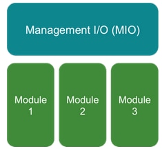 Cisco ASA Smart Licensing on FXOS - High-Level Overview of Chassis Components