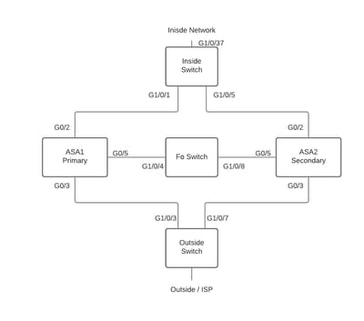 Topologie de TP