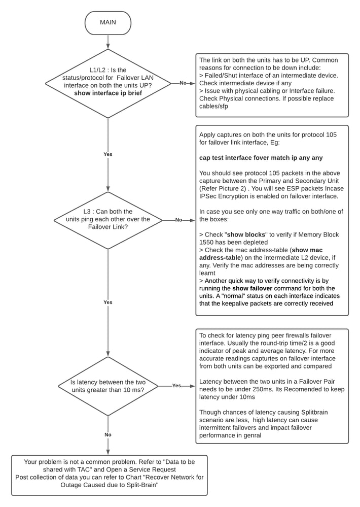 Organigramme de dépannage