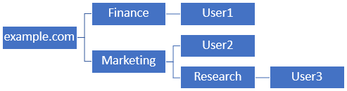 Example.comالتدرج الهرمي ل LDAP