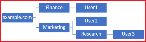 شبكة DN الأساسية - Example.com