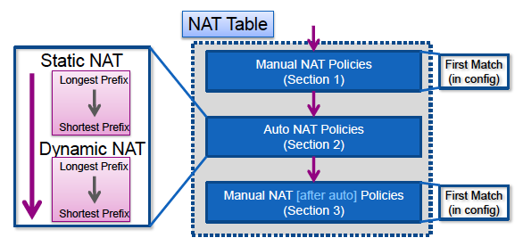 Seções NAT diferentes