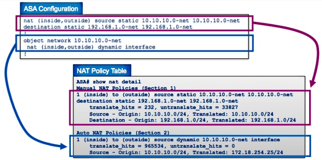 Regras de configuração do ASA NAT representadas na tabela NAT