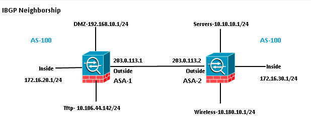 Network Diagram -IBGP Neighborship