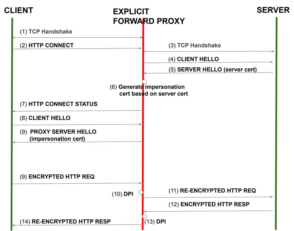 Afbeelding - expliciete voorwaartse proxy (met decryptie)