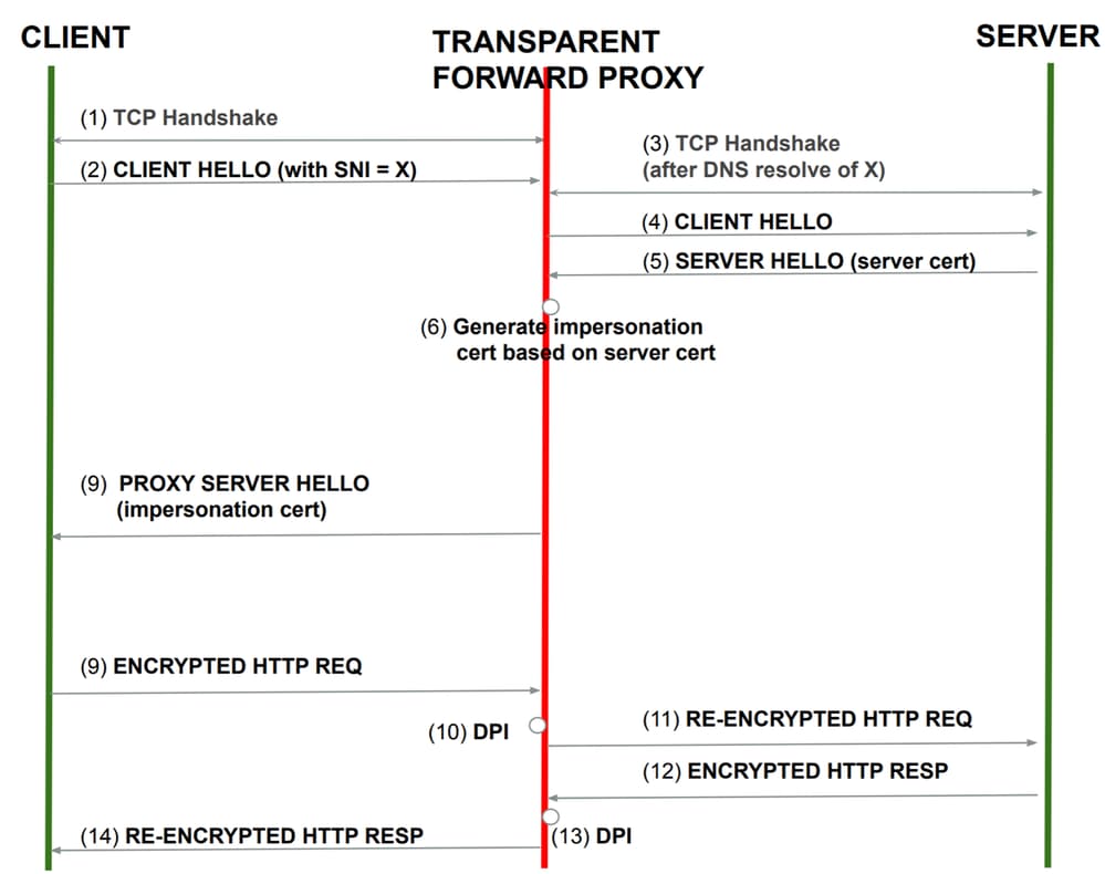 Afbeelding - Transparante voorwaartse proxy (met decryptie)