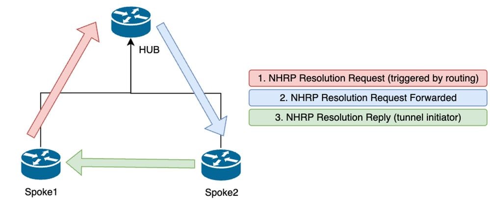 Fluxo de mensagens NHRP entre os spokes na fase 2