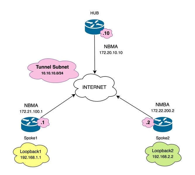 Diagrama de Rede e Sub-Redes IP Usadas