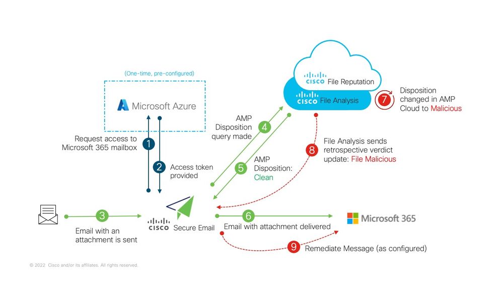 MAR (pour AMP) sur Cisco Secure Email