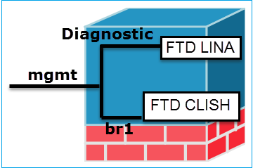 Interface de gestion divisée en 2 interfaces logiques : br1 et diagnostic