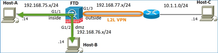 Configurer la NAT statique sur FTD