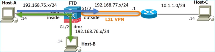 Configurer la traduction d'adresses de port