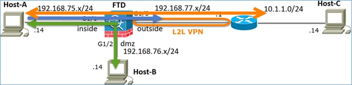 Configurer l'exemption NAT sur FTD