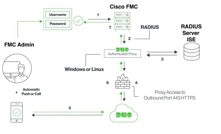 Authentication Flow