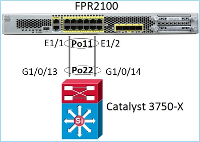 FTD Port-Channel en el diagrama de red FPR21xx/FPR1xxx