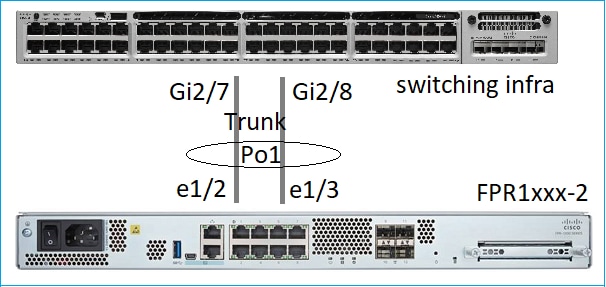 FDMを使用するEtherChannelインターフェイスの設定