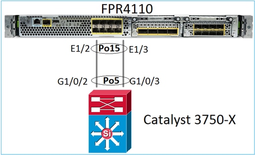 Canal de puertos en FPR4100/FPR9300