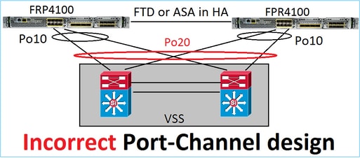 Solo se admite con ASA o FTD configurado en modo de clúster extendido