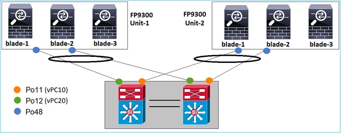 ポートチャネルが異なるvPCに属している