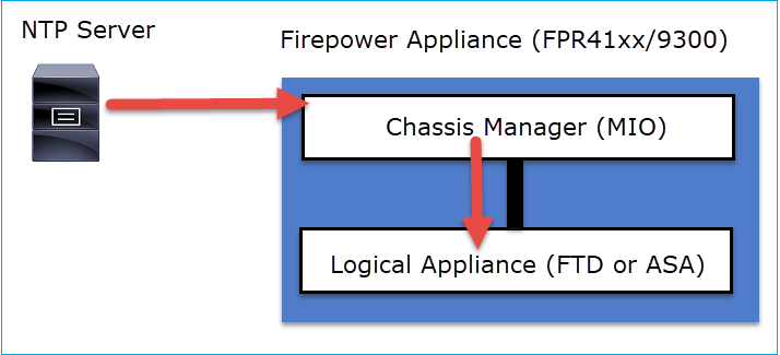 خادم NTP - جهاز أمان FirePOWER FPR41xx/9300