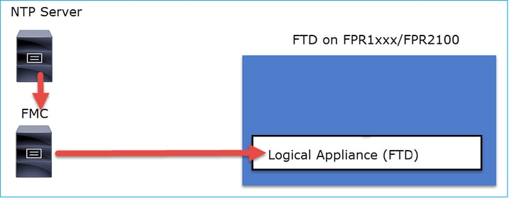 خادم NTP - جهاز أمان FirePOWER FPR1xx/FPR2100