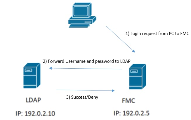 Log In Request Flow