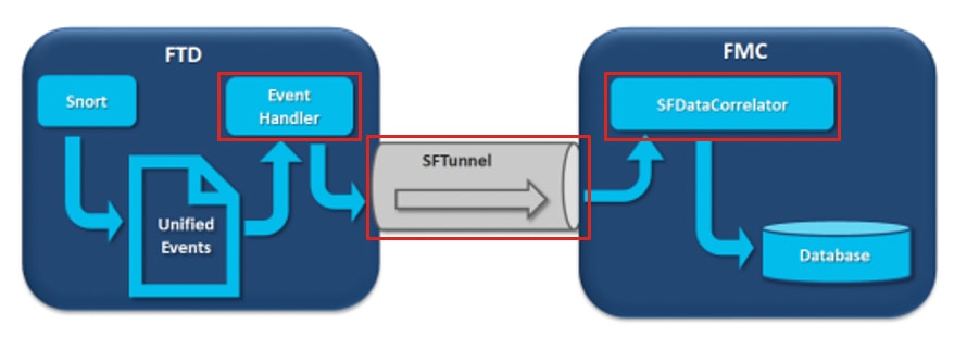 SF مخطط التدفق