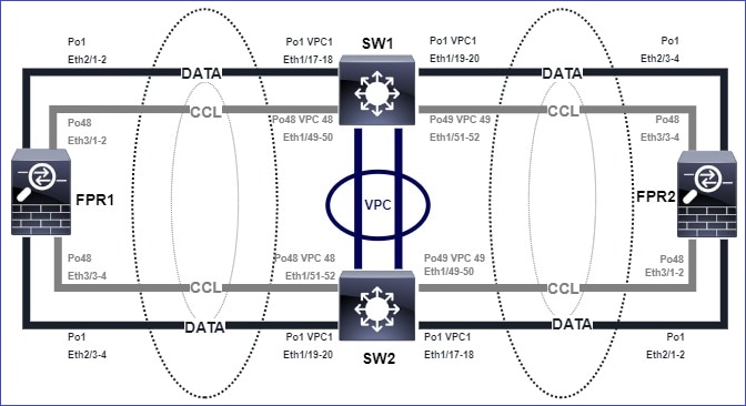 Topology One or More Data Port-Channel Interfaces are Suspended