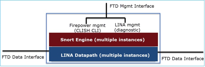 تلتقي واجهة إدارة FTD بواجهة بيانات FTD من خلال إدارة FirePOWER.