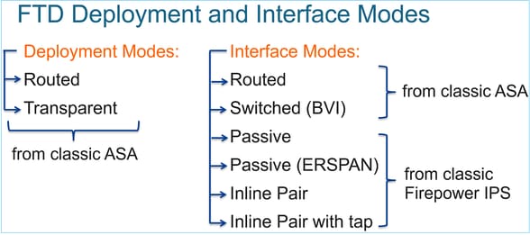 FTD-implementaties en -interfacemodi