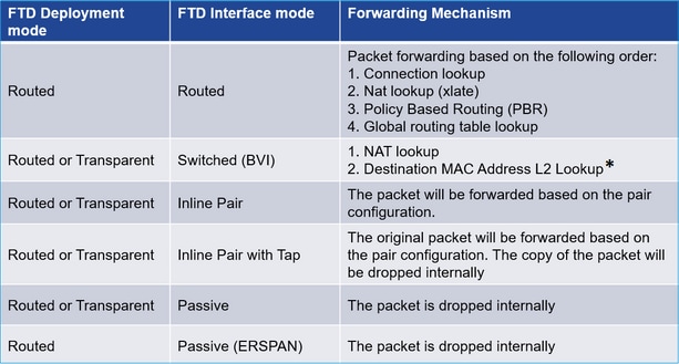 Tabel van FTD-implementatiemodus, interfacemodus en doorsturen.