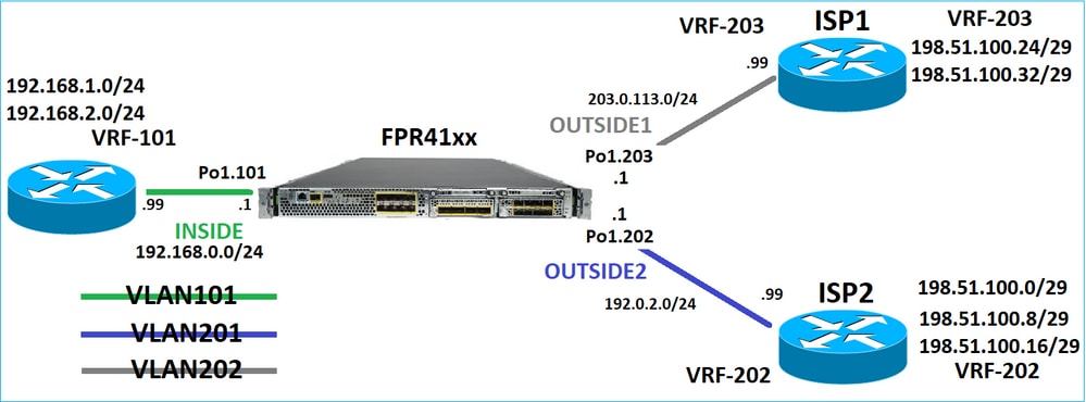 FPR41xx-topologie voor dataplane-routinggedrag.