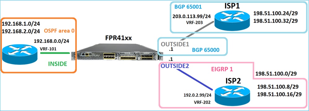 Topologia di progettazione routing