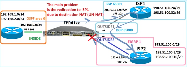 Problème principal avec le routeur ISP2