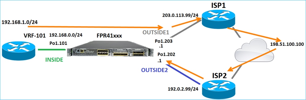 Topologia di routing asimmetrica