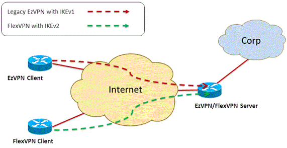 flexvpn-migration-01.gif