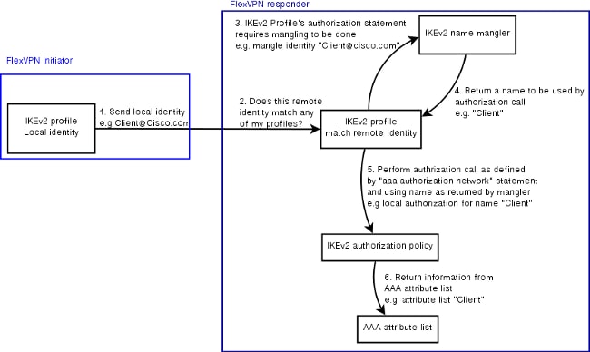 116032-flexvpn-aaa-config-example-02.png